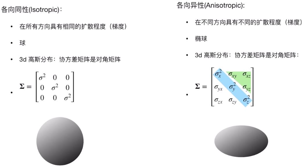 各向同性和各向异性